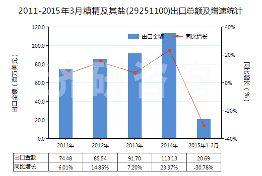 2011-2015年3月糖精及其鹽(29251100)出口總額及增速統(tǒng)計(jì)